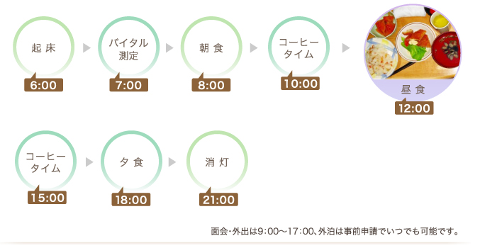 1日の流れ